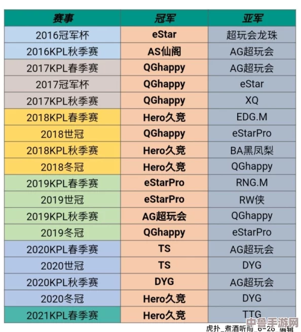 云顶之弈全球总决赛：历届荣耀王者冠军全盘点！