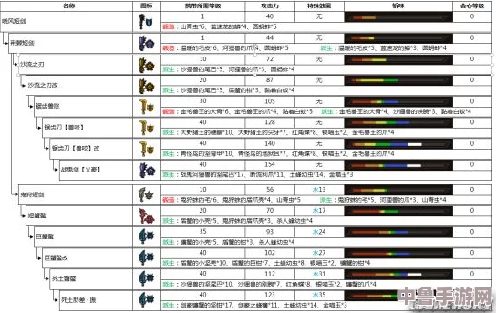 怪物猎人世界：终极双剑进化指南，飞雷派生路线全及升级材料深度解析！