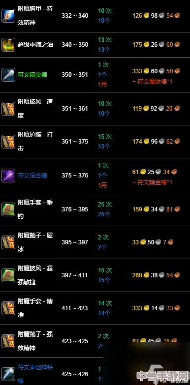 极速攻略！WLK版本附魔技能1至450高效升级路径解析