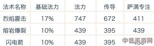 力量与法伤转换奥秘:1点力量究竟等价多少法伤比例? 力量与法伤转换奥秘:1点力量究竟等价多少法伤比例?