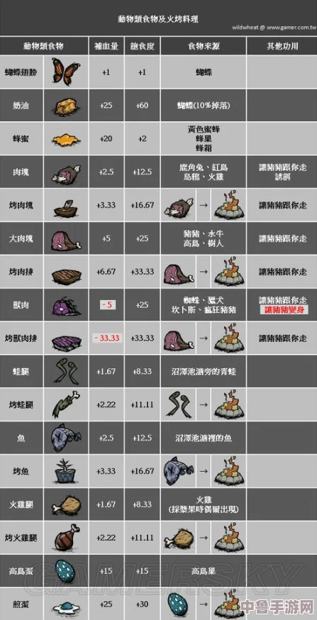 冬日饥荒挑战:砖砌烤炉美食盛宴,解锁暖胃佳肴新吃法! 冬日饥荒挑战:砖砌烤炉美食盛宴,解锁暖胃佳肴新吃法!